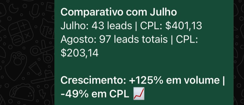 Print com comparativo de leads: Julho 43 leads $401 CPL vs Agosto 97 leads $203 CPL